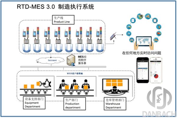 MES制造執行系統